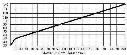 Outboard Motor Size Chart