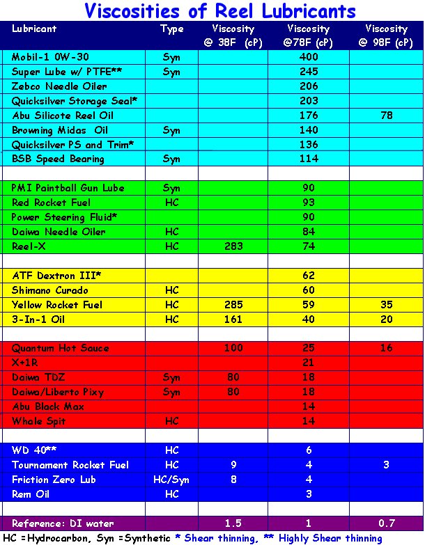 Fishing Reel Line Capacity Chart